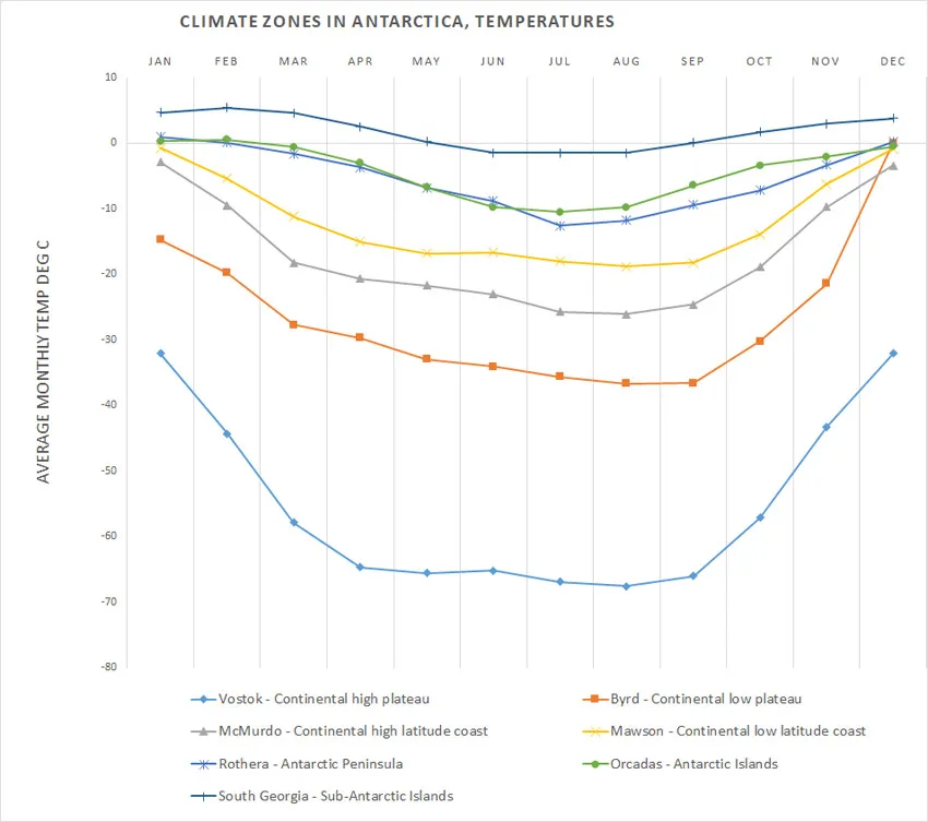 Antarctic temperatures