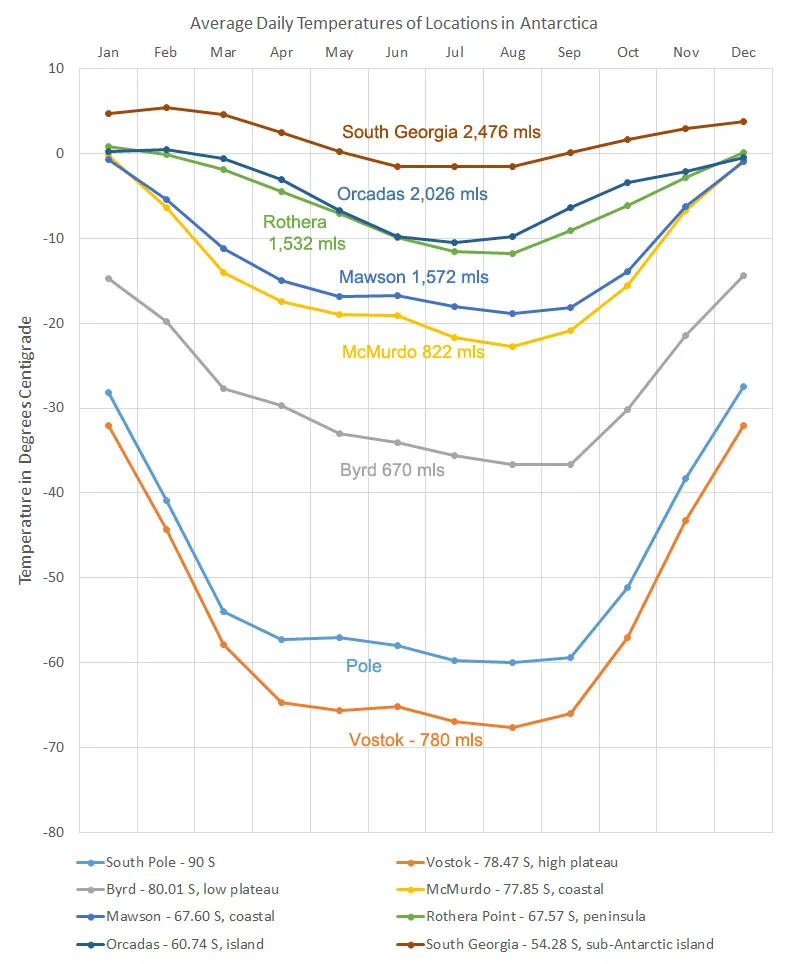 antarctica winter temperatures