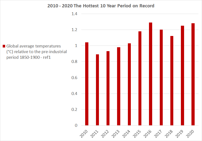 global temperatures, 2010-2020