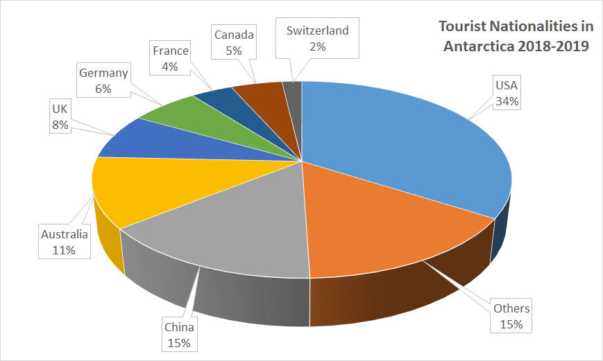 tourist nationalities in Antarctica 2016-2017