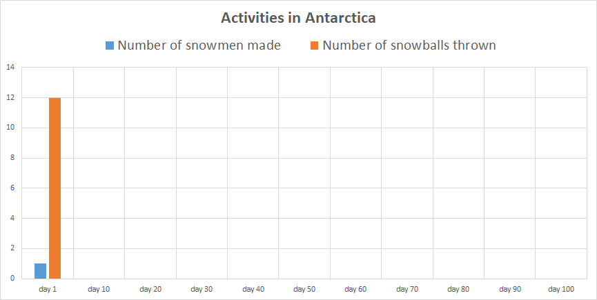 antarctica snow graph
