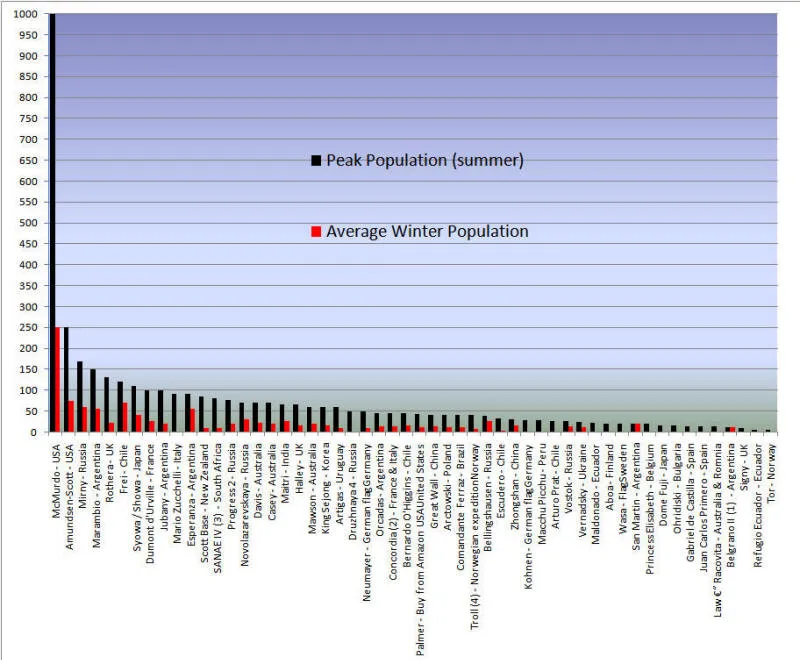 Antarctic Bases - Seasonal Populations